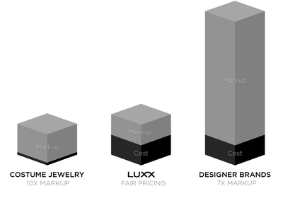 Prices for Fine Jewelry brands compared